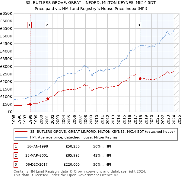 35, BUTLERS GROVE, GREAT LINFORD, MILTON KEYNES, MK14 5DT: Price paid vs HM Land Registry's House Price Index