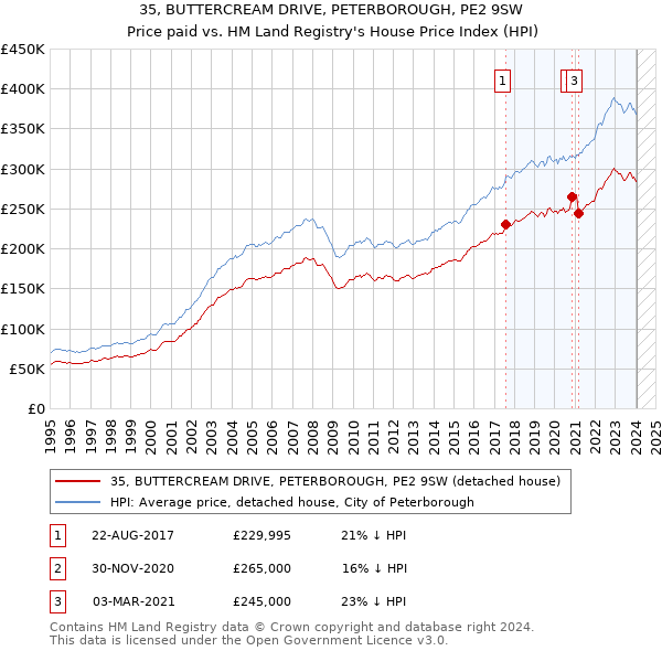 35, BUTTERCREAM DRIVE, PETERBOROUGH, PE2 9SW: Price paid vs HM Land Registry's House Price Index