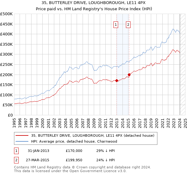 35, BUTTERLEY DRIVE, LOUGHBOROUGH, LE11 4PX: Price paid vs HM Land Registry's House Price Index