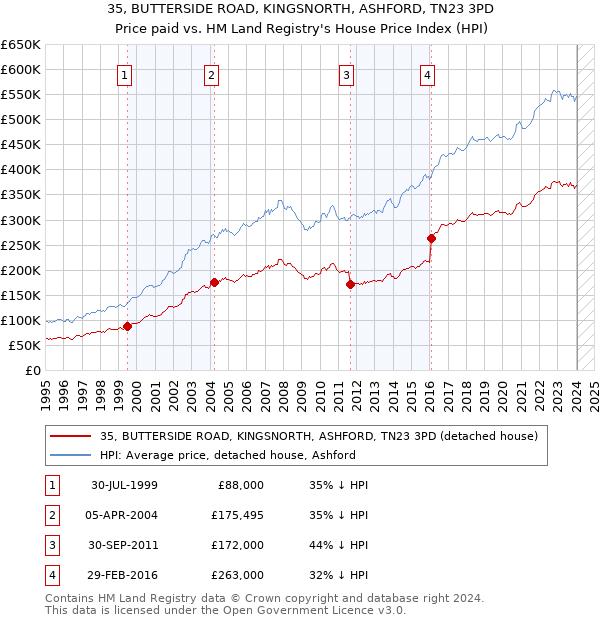 35, BUTTERSIDE ROAD, KINGSNORTH, ASHFORD, TN23 3PD: Price paid vs HM Land Registry's House Price Index