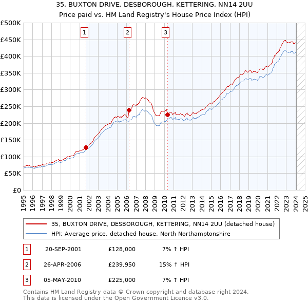 35, BUXTON DRIVE, DESBOROUGH, KETTERING, NN14 2UU: Price paid vs HM Land Registry's House Price Index