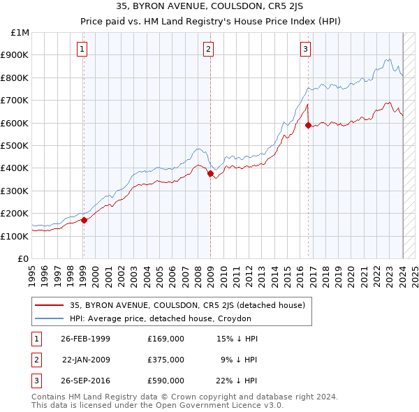 35, BYRON AVENUE, COULSDON, CR5 2JS: Price paid vs HM Land Registry's House Price Index