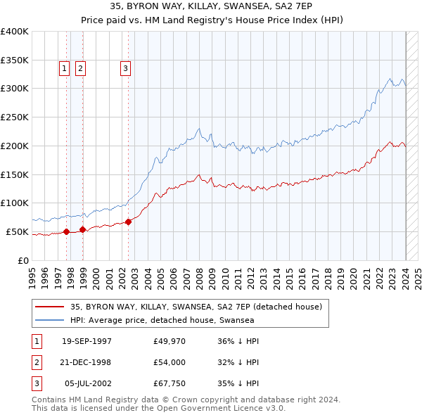 35, BYRON WAY, KILLAY, SWANSEA, SA2 7EP: Price paid vs HM Land Registry's House Price Index
