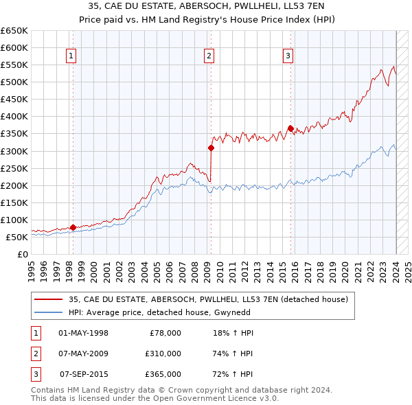 35, CAE DU ESTATE, ABERSOCH, PWLLHELI, LL53 7EN: Price paid vs HM Land Registry's House Price Index