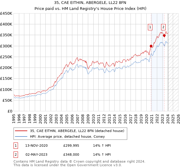 35, CAE EITHIN, ABERGELE, LL22 8FN: Price paid vs HM Land Registry's House Price Index