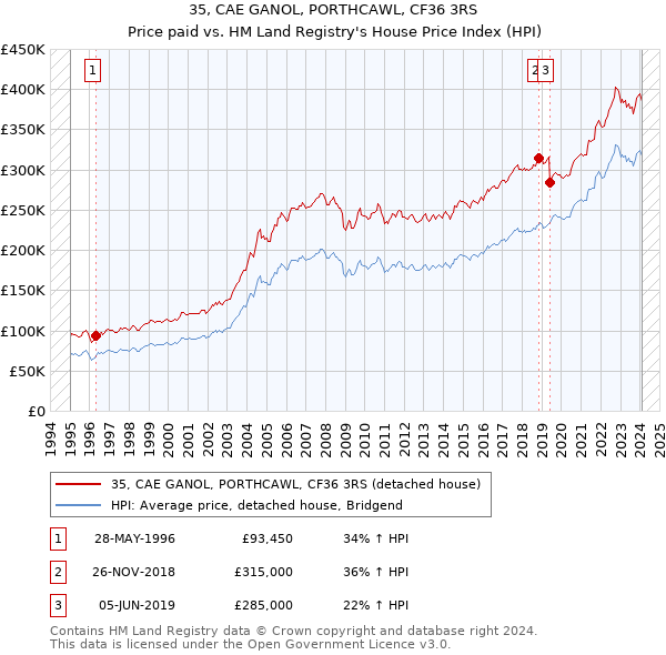 35, CAE GANOL, PORTHCAWL, CF36 3RS: Price paid vs HM Land Registry's House Price Index