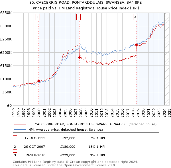 35, CAECERRIG ROAD, PONTARDDULAIS, SWANSEA, SA4 8PE: Price paid vs HM Land Registry's House Price Index