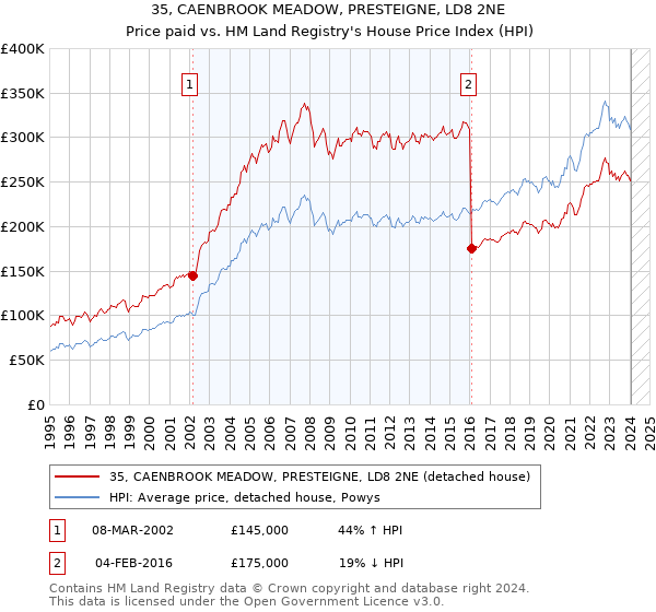 35, CAENBROOK MEADOW, PRESTEIGNE, LD8 2NE: Price paid vs HM Land Registry's House Price Index