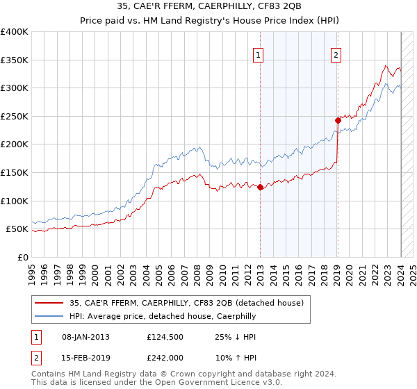35, CAE'R FFERM, CAERPHILLY, CF83 2QB: Price paid vs HM Land Registry's House Price Index