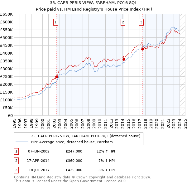 35, CAER PERIS VIEW, FAREHAM, PO16 8QL: Price paid vs HM Land Registry's House Price Index