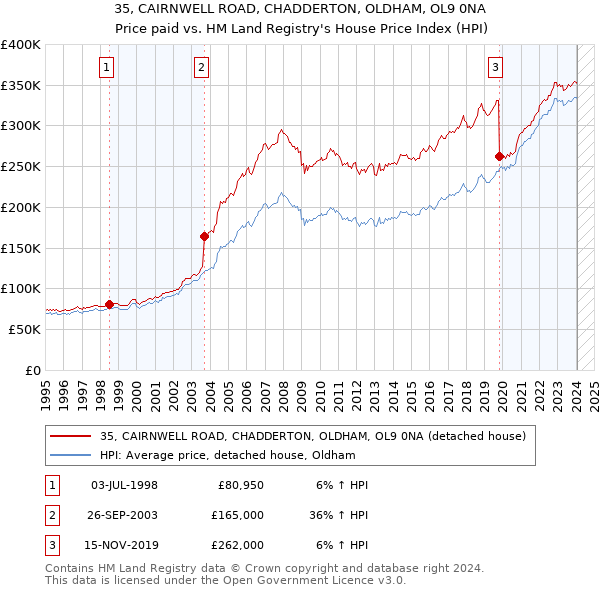 35, CAIRNWELL ROAD, CHADDERTON, OLDHAM, OL9 0NA: Price paid vs HM Land Registry's House Price Index