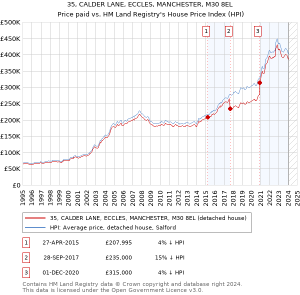 35, CALDER LANE, ECCLES, MANCHESTER, M30 8EL: Price paid vs HM Land Registry's House Price Index