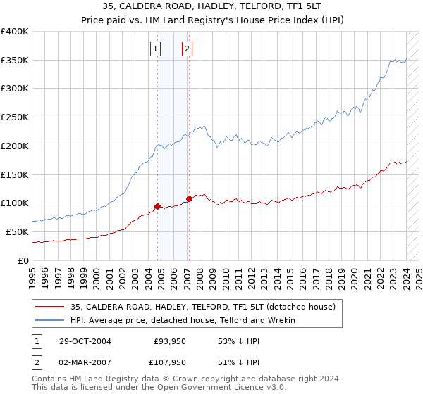 35, CALDERA ROAD, HADLEY, TELFORD, TF1 5LT: Price paid vs HM Land Registry's House Price Index