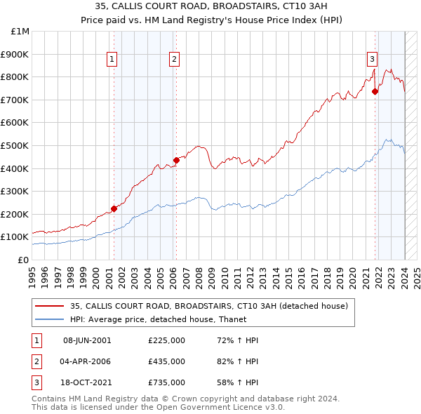 35, CALLIS COURT ROAD, BROADSTAIRS, CT10 3AH: Price paid vs HM Land Registry's House Price Index