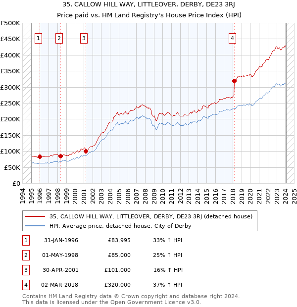 35, CALLOW HILL WAY, LITTLEOVER, DERBY, DE23 3RJ: Price paid vs HM Land Registry's House Price Index