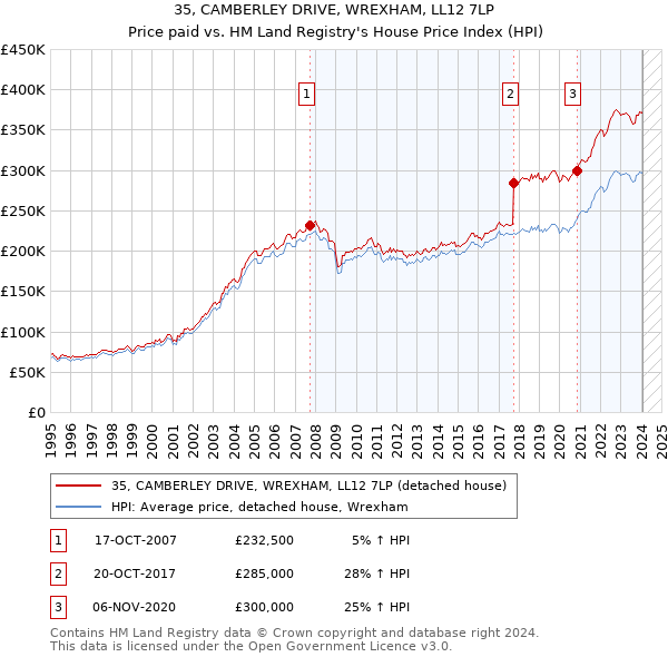 35, CAMBERLEY DRIVE, WREXHAM, LL12 7LP: Price paid vs HM Land Registry's House Price Index