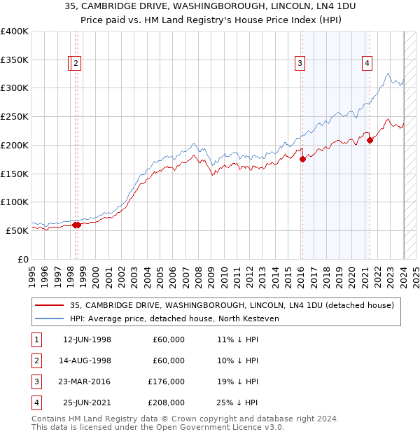 35, CAMBRIDGE DRIVE, WASHINGBOROUGH, LINCOLN, LN4 1DU: Price paid vs HM Land Registry's House Price Index