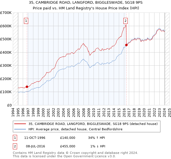 35, CAMBRIDGE ROAD, LANGFORD, BIGGLESWADE, SG18 9PS: Price paid vs HM Land Registry's House Price Index