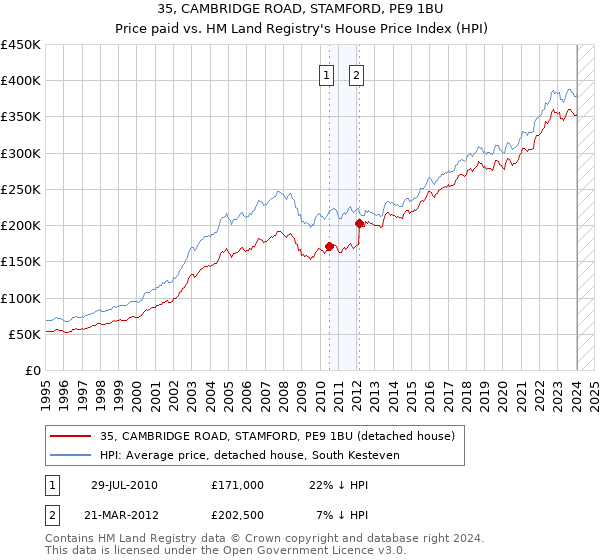 35, CAMBRIDGE ROAD, STAMFORD, PE9 1BU: Price paid vs HM Land Registry's House Price Index