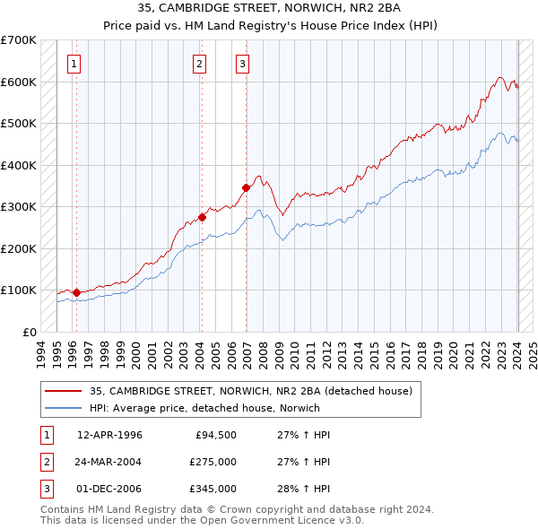 35, CAMBRIDGE STREET, NORWICH, NR2 2BA: Price paid vs HM Land Registry's House Price Index