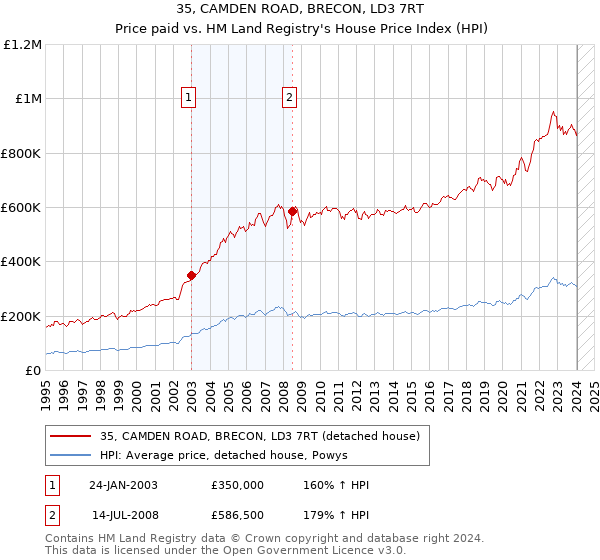 35, CAMDEN ROAD, BRECON, LD3 7RT: Price paid vs HM Land Registry's House Price Index