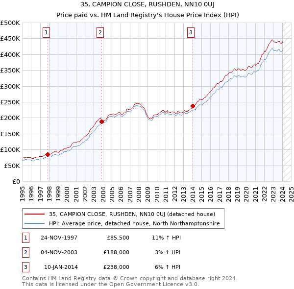35, CAMPION CLOSE, RUSHDEN, NN10 0UJ: Price paid vs HM Land Registry's House Price Index
