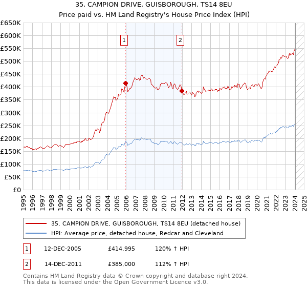35, CAMPION DRIVE, GUISBOROUGH, TS14 8EU: Price paid vs HM Land Registry's House Price Index