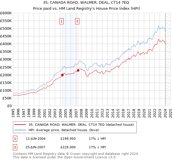 35, CANADA ROAD, WALMER, DEAL, CT14 7EQ: Price paid vs HM Land Registry's House Price Index