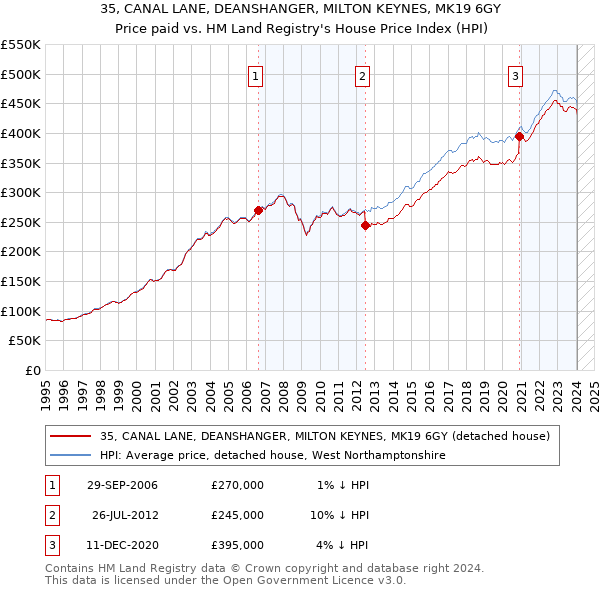 35, CANAL LANE, DEANSHANGER, MILTON KEYNES, MK19 6GY: Price paid vs HM Land Registry's House Price Index