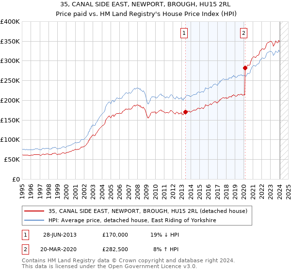 35, CANAL SIDE EAST, NEWPORT, BROUGH, HU15 2RL: Price paid vs HM Land Registry's House Price Index