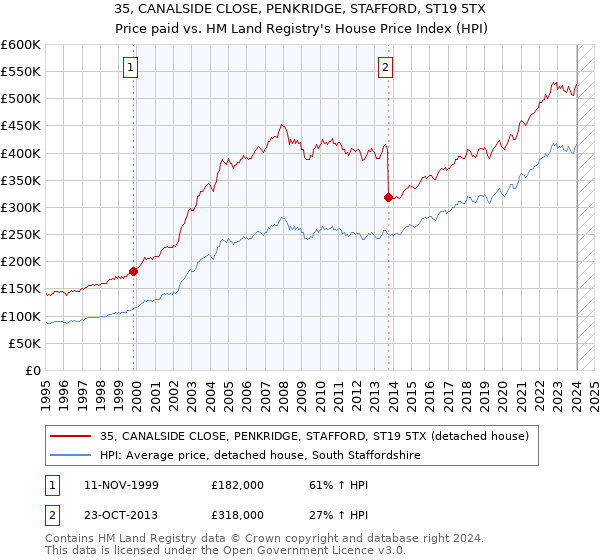 35, CANALSIDE CLOSE, PENKRIDGE, STAFFORD, ST19 5TX: Price paid vs HM Land Registry's House Price Index