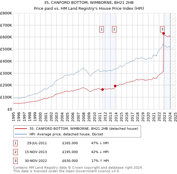 35, CANFORD BOTTOM, WIMBORNE, BH21 2HB: Price paid vs HM Land Registry's House Price Index