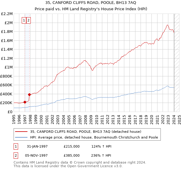 35, CANFORD CLIFFS ROAD, POOLE, BH13 7AQ: Price paid vs HM Land Registry's House Price Index
