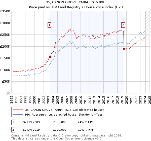 35, CANON GROVE, YARM, TS15 9XE: Price paid vs HM Land Registry's House Price Index