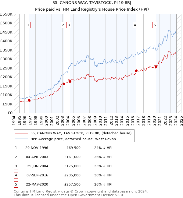 35, CANONS WAY, TAVISTOCK, PL19 8BJ: Price paid vs HM Land Registry's House Price Index