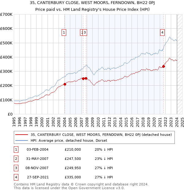35, CANTERBURY CLOSE, WEST MOORS, FERNDOWN, BH22 0PJ: Price paid vs HM Land Registry's House Price Index