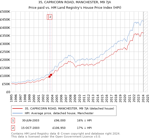 35, CAPRICORN ROAD, MANCHESTER, M9 7JA: Price paid vs HM Land Registry's House Price Index