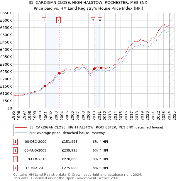 35, CARDIGAN CLOSE, HIGH HALSTOW, ROCHESTER, ME3 8NX: Price paid vs HM Land Registry's House Price Index