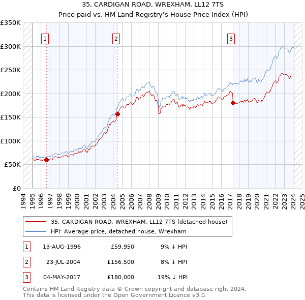 35, CARDIGAN ROAD, WREXHAM, LL12 7TS: Price paid vs HM Land Registry's House Price Index