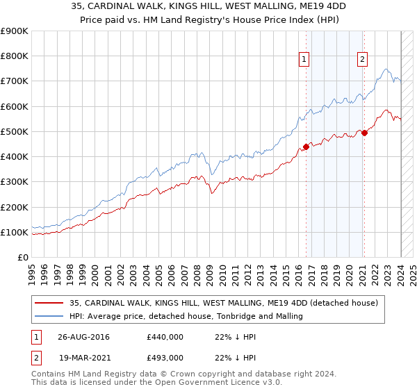 35, CARDINAL WALK, KINGS HILL, WEST MALLING, ME19 4DD: Price paid vs HM Land Registry's House Price Index