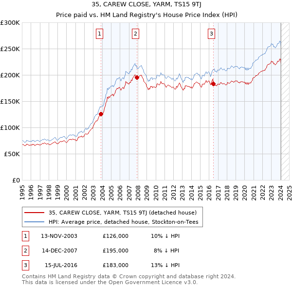 35, CAREW CLOSE, YARM, TS15 9TJ: Price paid vs HM Land Registry's House Price Index