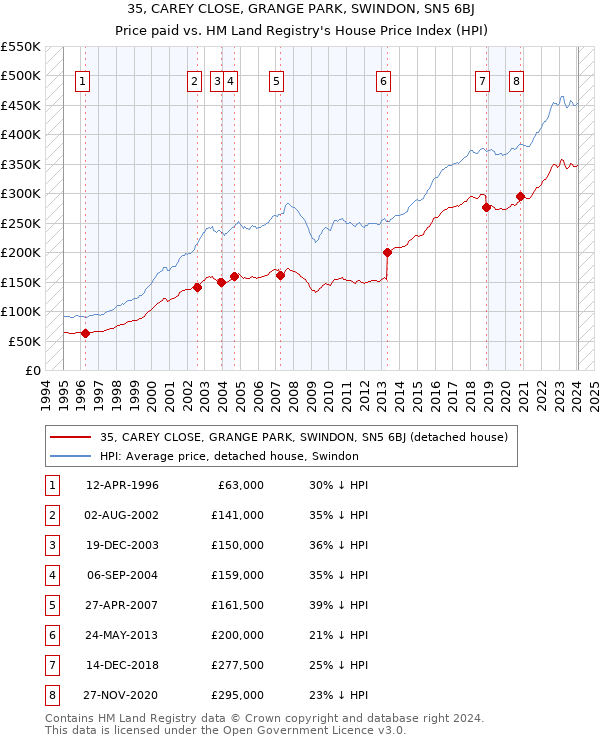 35, CAREY CLOSE, GRANGE PARK, SWINDON, SN5 6BJ: Price paid vs HM Land Registry's House Price Index