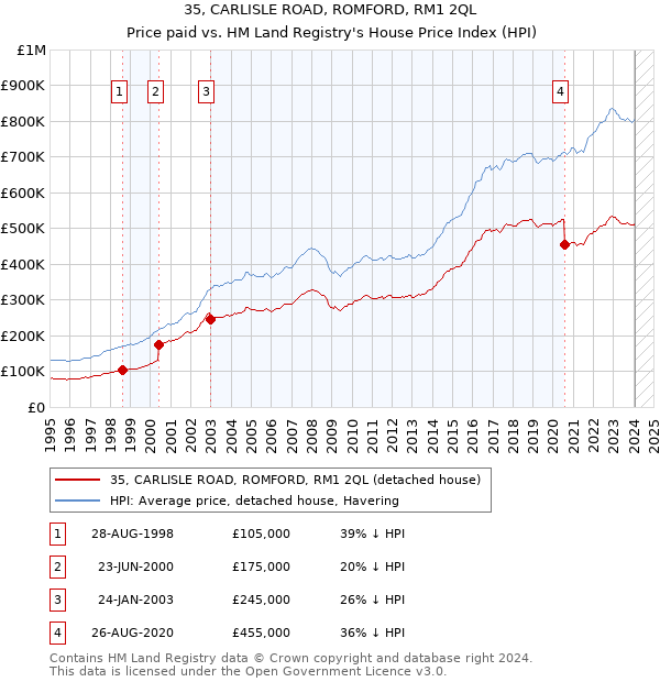 35, CARLISLE ROAD, ROMFORD, RM1 2QL: Price paid vs HM Land Registry's House Price Index