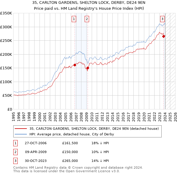 35, CARLTON GARDENS, SHELTON LOCK, DERBY, DE24 9EN: Price paid vs HM Land Registry's House Price Index