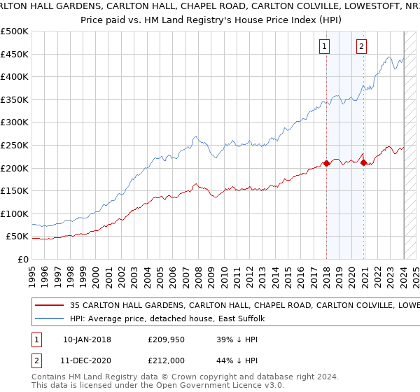 35 CARLTON HALL GARDENS, CARLTON HALL, CHAPEL ROAD, CARLTON COLVILLE, LOWESTOFT, NR33 8BL: Price paid vs HM Land Registry's House Price Index