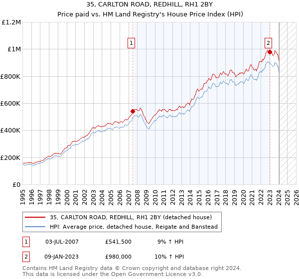 35, CARLTON ROAD, REDHILL, RH1 2BY: Price paid vs HM Land Registry's House Price Index