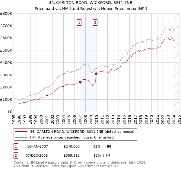 35, CARLTON ROAD, WICKFORD, SS11 7NB: Price paid vs HM Land Registry's House Price Index