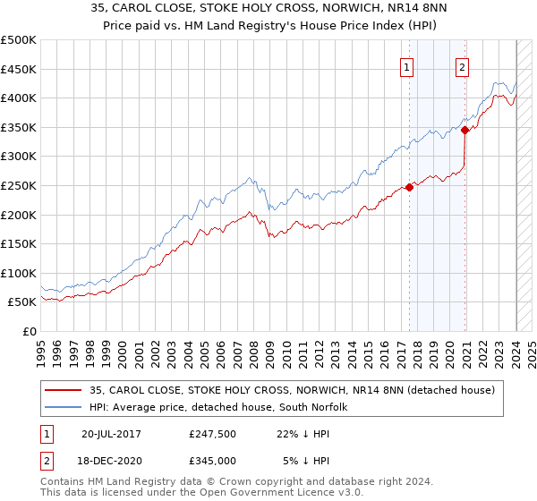 35, CAROL CLOSE, STOKE HOLY CROSS, NORWICH, NR14 8NN: Price paid vs HM Land Registry's House Price Index