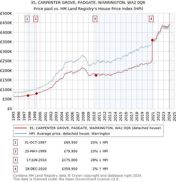 35, CARPENTER GROVE, PADGATE, WARRINGTON, WA2 0QR: Price paid vs HM Land Registry's House Price Index