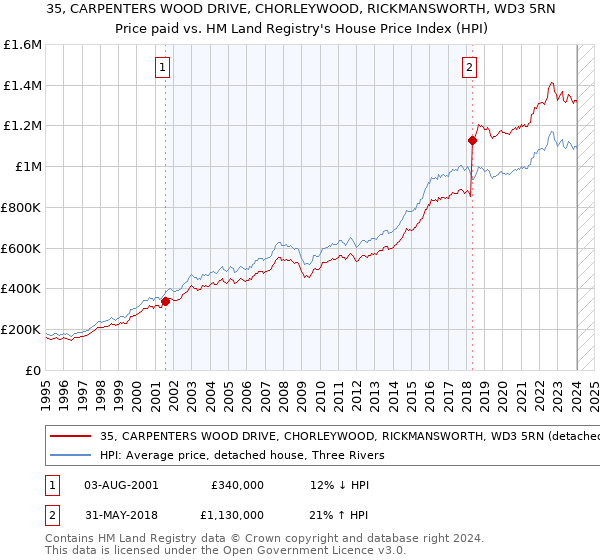 35, CARPENTERS WOOD DRIVE, CHORLEYWOOD, RICKMANSWORTH, WD3 5RN: Price paid vs HM Land Registry's House Price Index